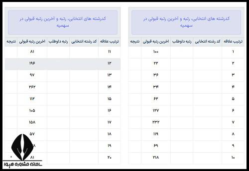 کارنامه سبز کنکور سراسری